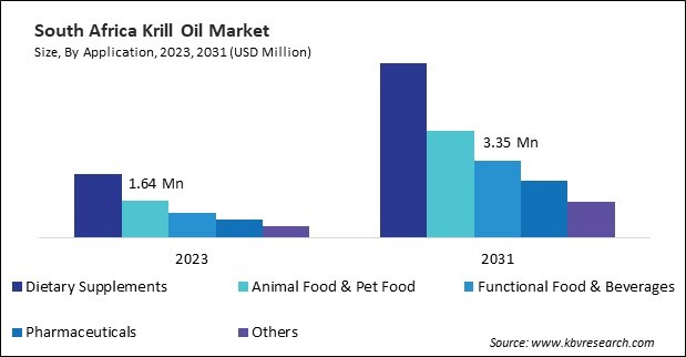 LAMEA Krill Oil Market