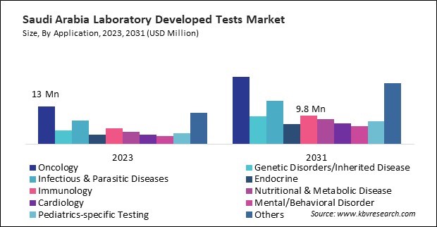 LAMEA Laboratory Developed Tests Market 