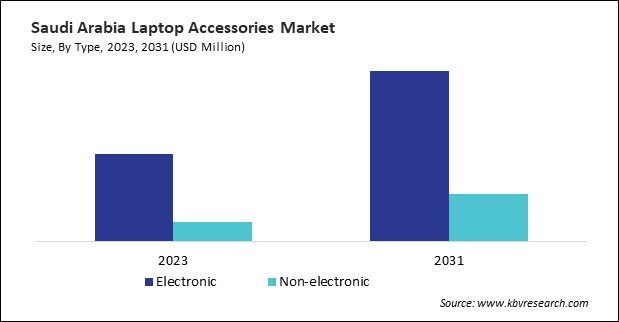 LAMEA Laptop Accessories Market 