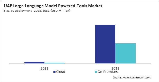 LAMEA Large Language Model Powered Tools Market 