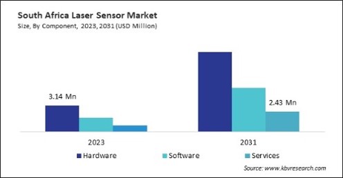 LAMEA Laser Sensor Market 