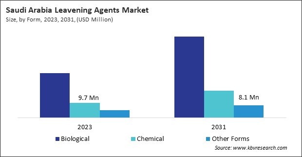 LAMEA Leavening Agents Market 