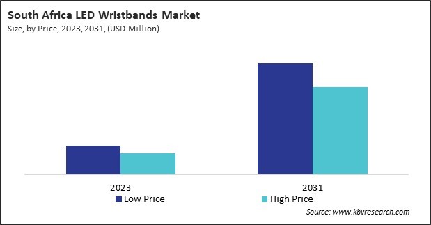 LAMEA LED Wristbands Market 