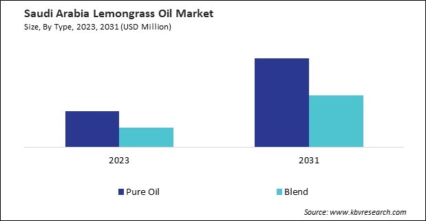 LAMEA Lemongrass Oil Market 