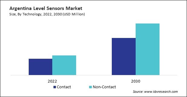 LAMEA Level Sensors Market