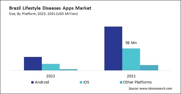 LAMEA Lifestyle Diseases Apps Market 