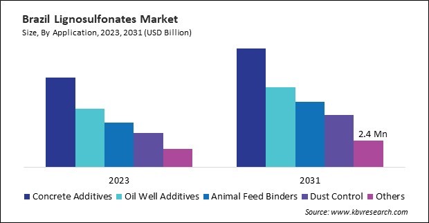 LAMEA Lignosulfonates Market 