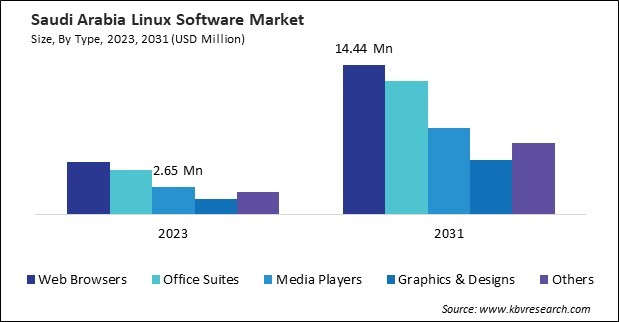 LAMEA Linux Software Market 