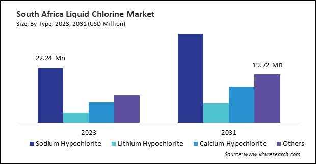 LAMEA Liquid Chlorine Market 