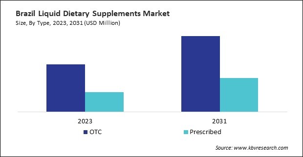 LAMEA Liquid Dietary Supplements Market 