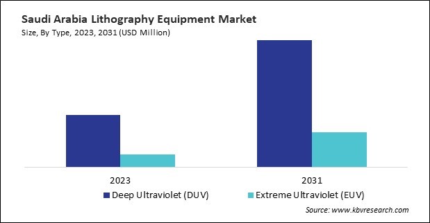 LAMEA Lithography Equipment Market 