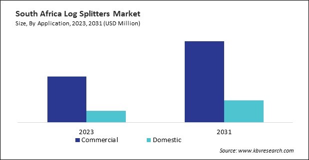 LAMEA Log Splitters Market