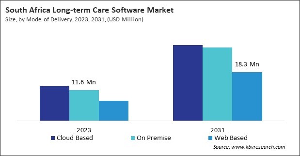 LAMEA Long-term Care Software Market 