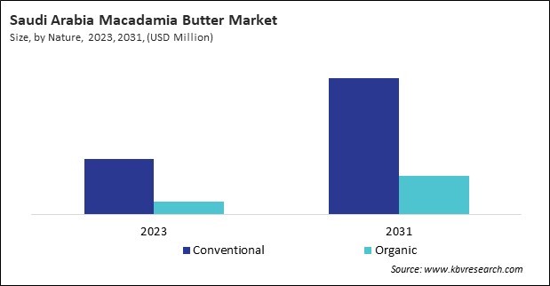 LAMEA Macadamia Butter Market 