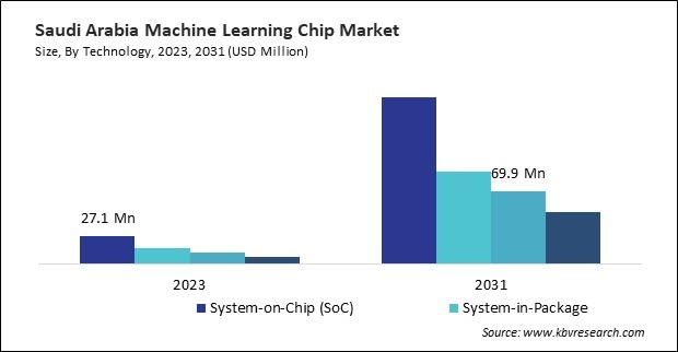 LAMEA Machine Learning Chip Market 