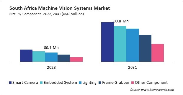 LAMEA Machine Vision Systems Market 