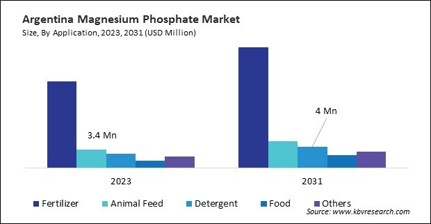 LAMEA Magnesium Phosphate Market 