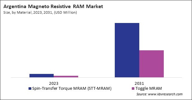 LAMEA Magneto Resistive RAM Market 