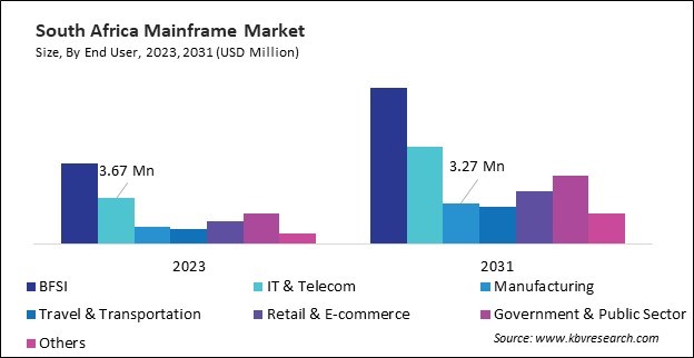 LAMEA Mainframe Market 