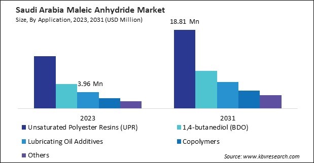 LAMEA Maleic Anhydride Market 