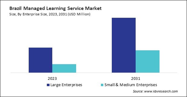 LAMEA Managed Learning Service Market 