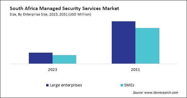 LAMEA Managed Security Services Market 