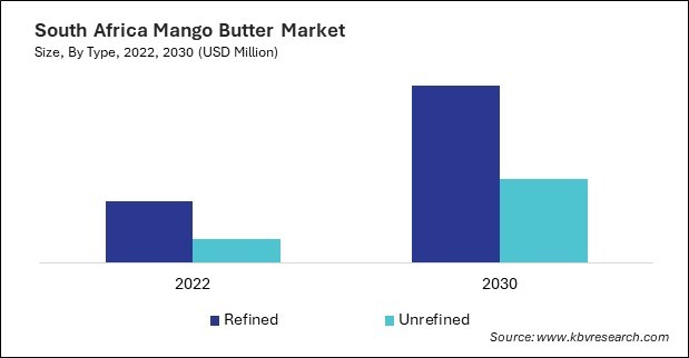 LAMEA Mango Butter Market