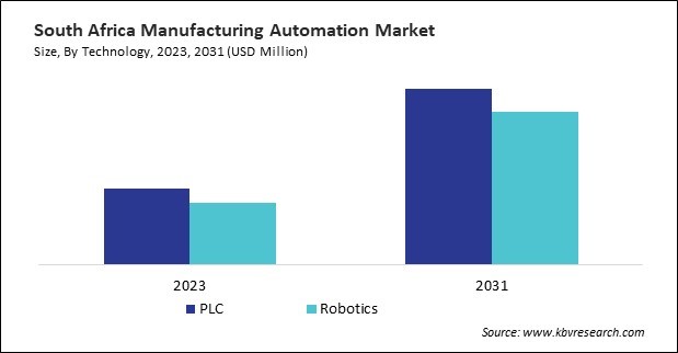 LAMEA Manufacturing Automation Market 