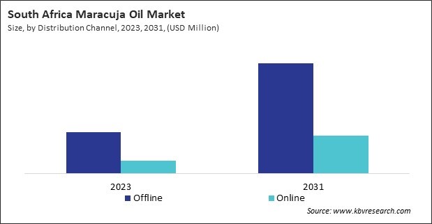 LAMEA Maracuja Oil Market 