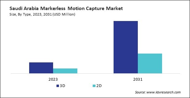 LAMEA Markerless Motion Capture Market 