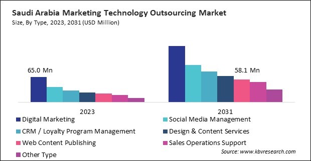 LAMEA Marketing Technology Outsourcing Market 