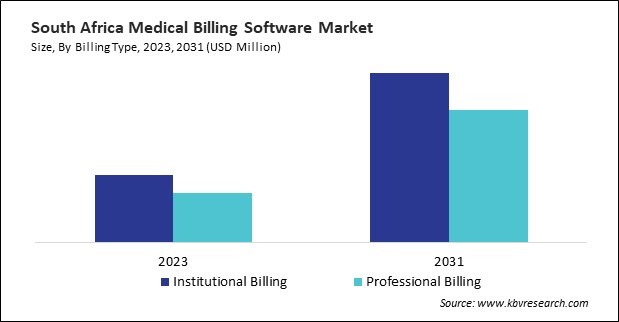 LAMEA Medical Billing Software Market 