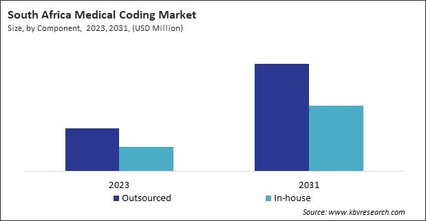 LAMEA Medical Coding Market 