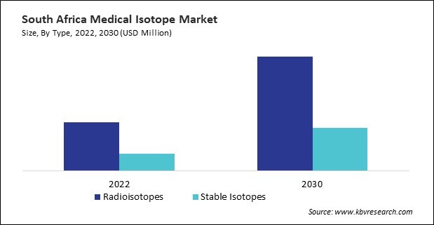 LAMEA Medical Isotope Market