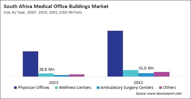 LAMEA Medical Office Buildings Market 