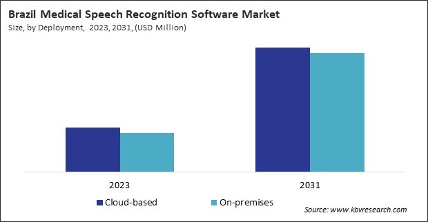 LAMEA Medical Speech Recognition Software Market 