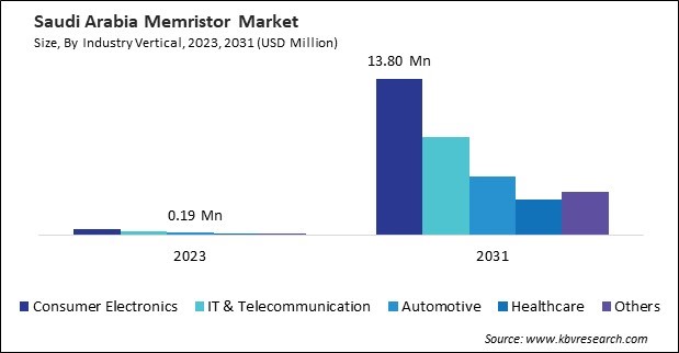 LAMEA Memristor Market 