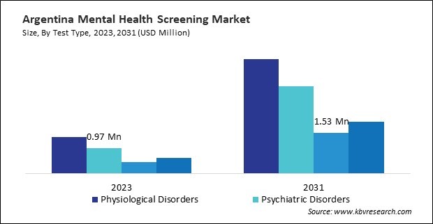 LAMEA Mental Health Screening Market 