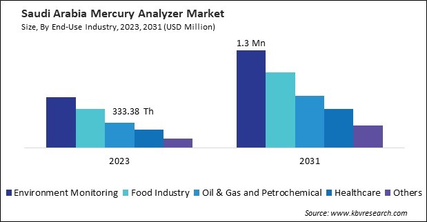 LAMEA Mercury Analyzer Market 