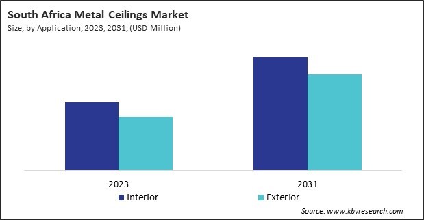 LAMEA Metal Ceilings Market 