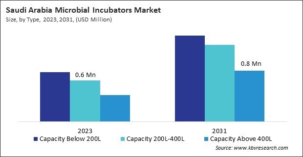 LAMEA Microbial Incubators Market 