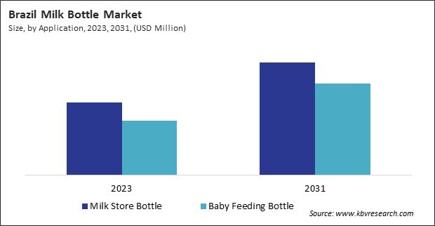 LAMEA Milk Bottle Market 