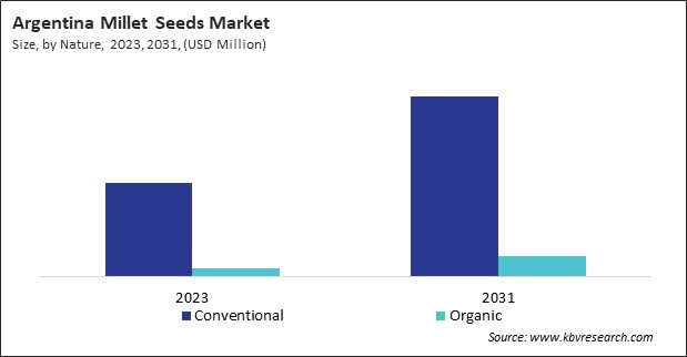 LAMEA Millet Seeds Market 