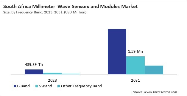 LAMEA Millimeter Wave Sensors and Modules Market 