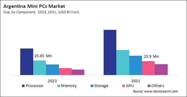 LAMEA Mini PCs Market 