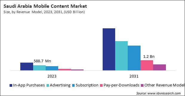 LAMEA Mobile Content Market 