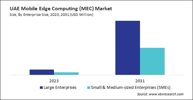 LAMEA Mobile Edge Computing (MEC) Market 