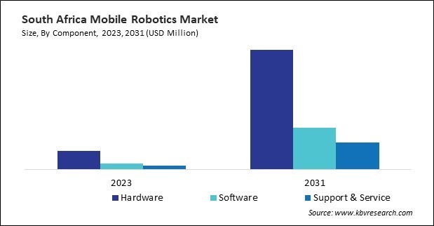 LAMEA Mobile Robotics Market 