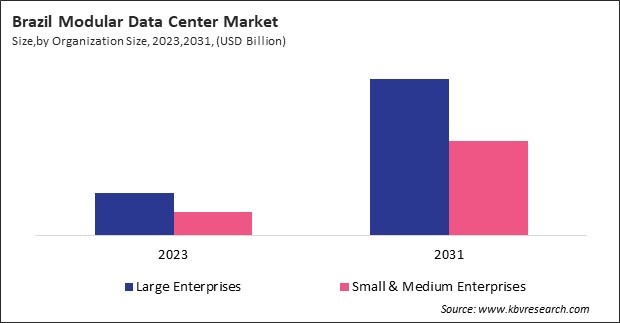 LAMEA Modular Data Center Market 