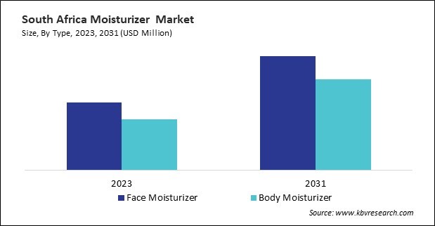 LAMEA Moisturizer Market 